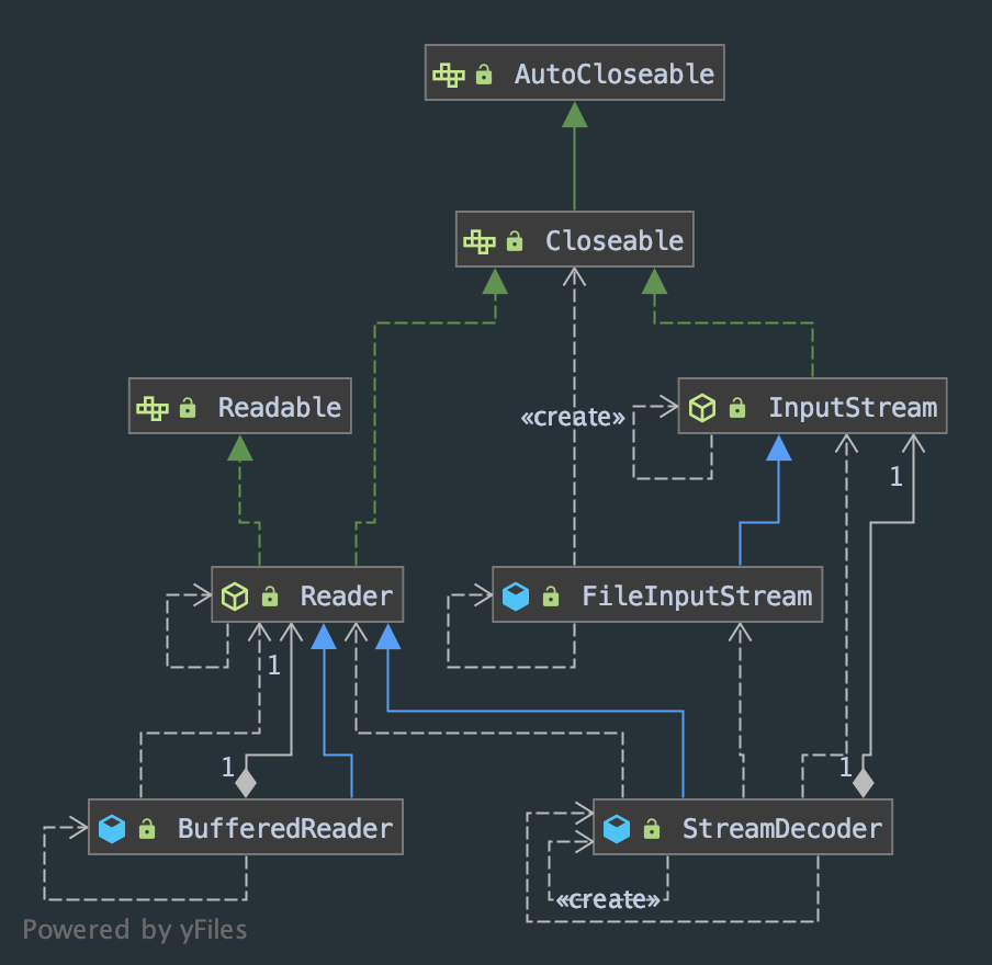 Reader, Stream, StreamDecoder UML