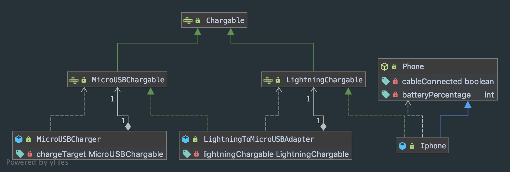 iPhone UML